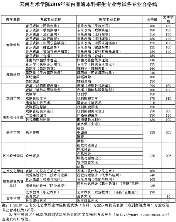 2018年云南艺术学院省内专业考试合格线.png